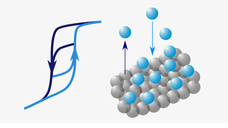 Adsorption and Nanoporous Materials Characterisation