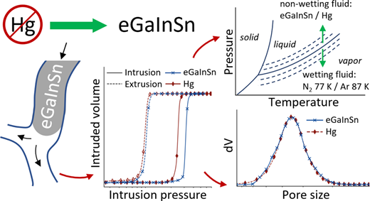 Durchbruch in der Makroporenanalyse: Galinstan als umweltfreundliche, ungefährliche Alternative zu Quecksilber in der Flüssig-Intrusionsporosimetrie (Langmuir, 23. Juni 2026)